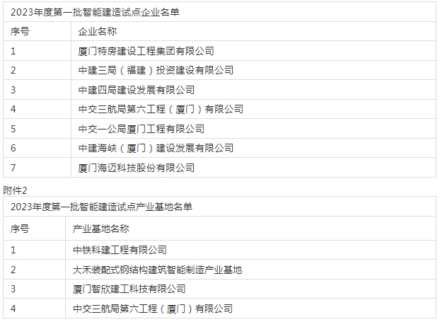 装配式政策|厦门市2023年第一批智能建造试点企业试点产业基地名单公布