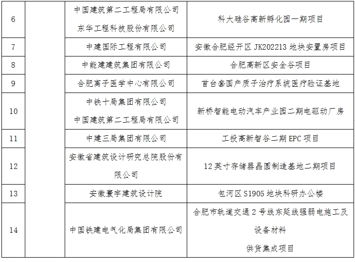 装配式政策|关于2023年度安徽省智能建造试点工程项目的公示