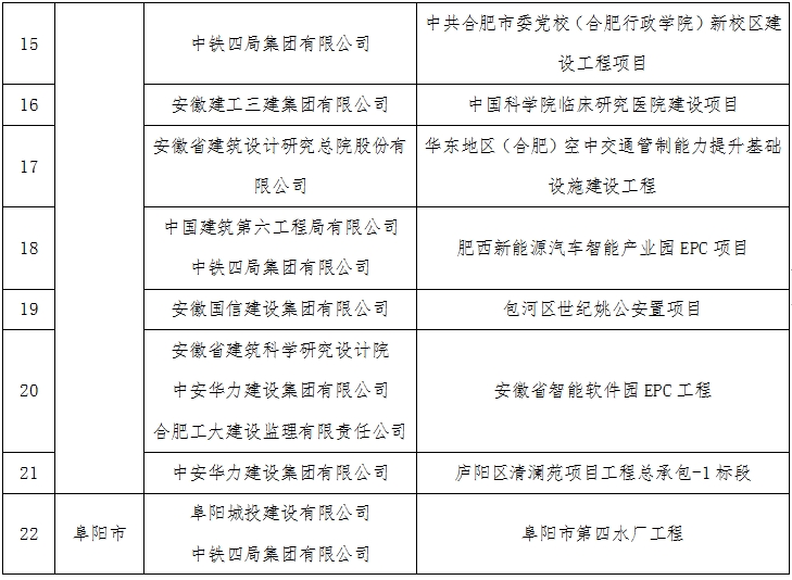装配式政策|关于2023年度安徽省智能建造试点工程项目的公示