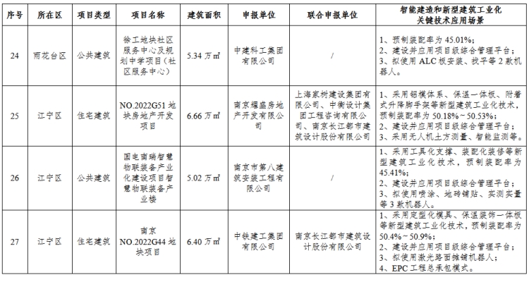 装配式政策|南京市公布2023年智能建造试点项目名单