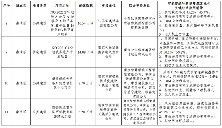 装配式政策|南京市公布2023年智能建造试点项目名单