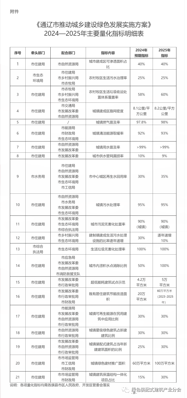 装配式政策|政府项目均采用装配式│《通辽市推动城乡建设绿色发展实施方案》印发