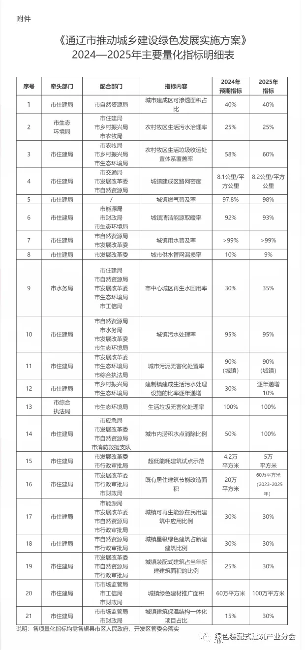 装配式政策|政府项目均采用装配式│《通辽市推动城乡建设绿色发展实施方案》印发