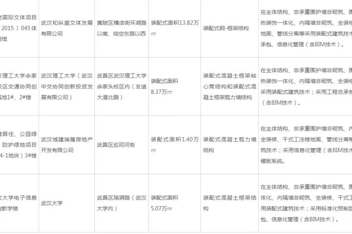 装配式政策|武汉市公布2023年度第二批装配式建筑示范项目
