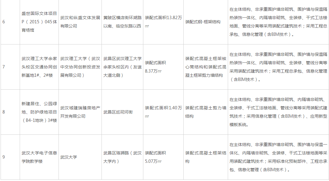 装配式政策|武汉市公布2023年度第二批装配式建筑示范项目