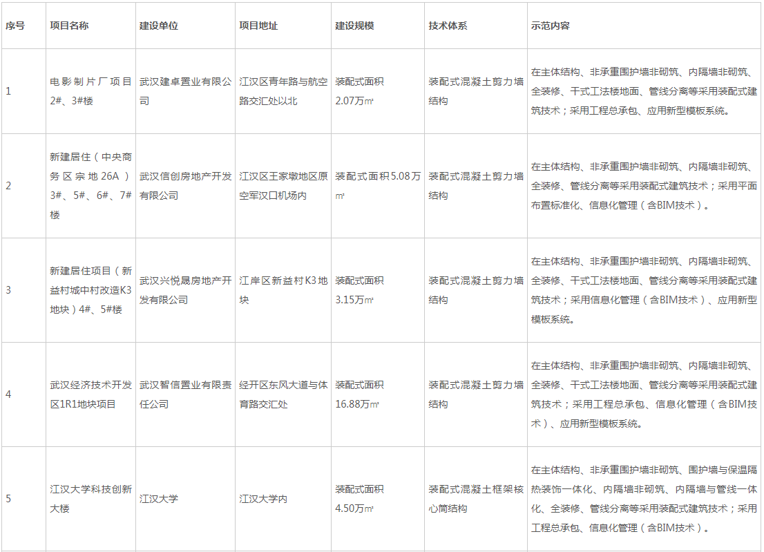装配式政策|武汉市公布2023年度第二批装配式建筑示范项目