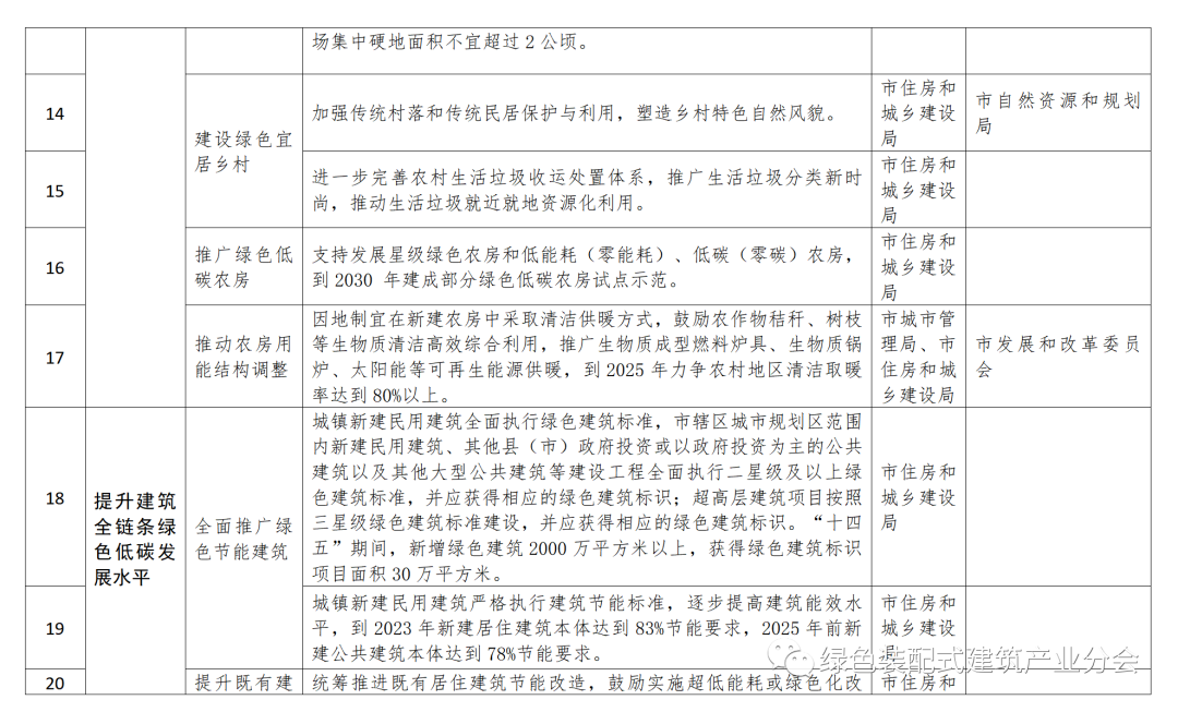 装配式政策|50%装配式│五部门印发《聊城市城乡建设领域碳达峰实施方案》