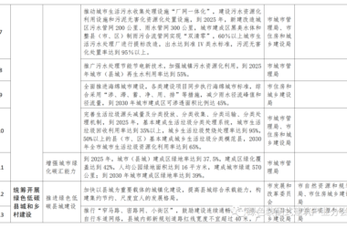装配式政策|50%装配式│五部门印发《聊城市城乡建设领域碳达峰实施方案》-BIM建筑网