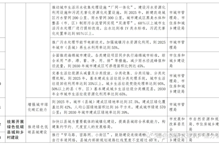 装配式政策|50%装配式│五部门印发《聊城市城乡建设领域碳达峰实施方案》