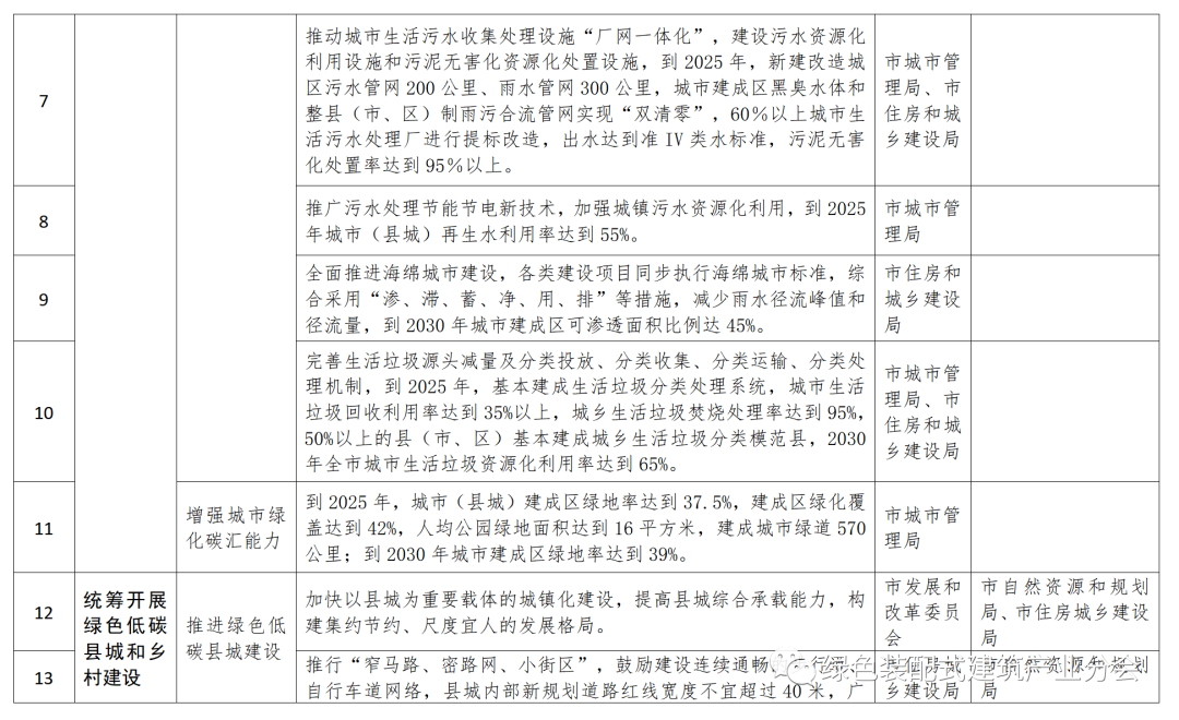 装配式政策|50%装配式│五部门印发《聊城市城乡建设领域碳达峰实施方案》