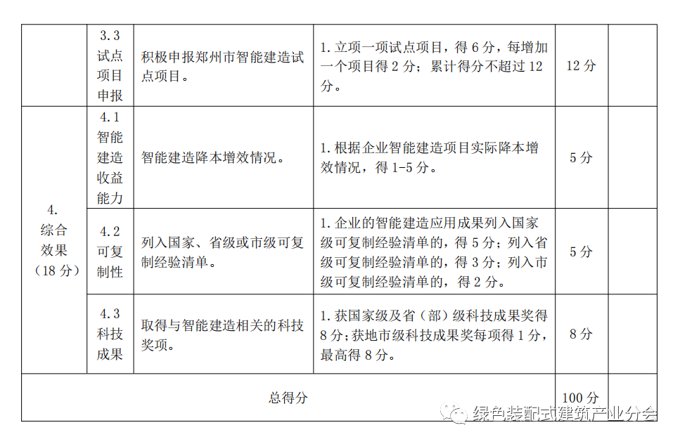 装配式政策|河南│郑州市印发《郑州市智能建造试点企业评价指标》的通知