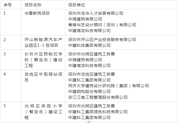 装配式政策|广东│深圳市公布2023年装配式建筑示范项目名单的通知