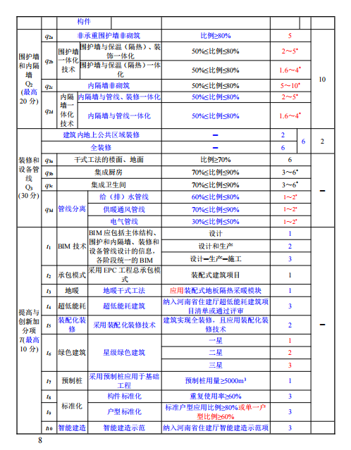 装配式政策|关于征求《河南省装配式建筑评价标准》（征求意见稿）意见的函