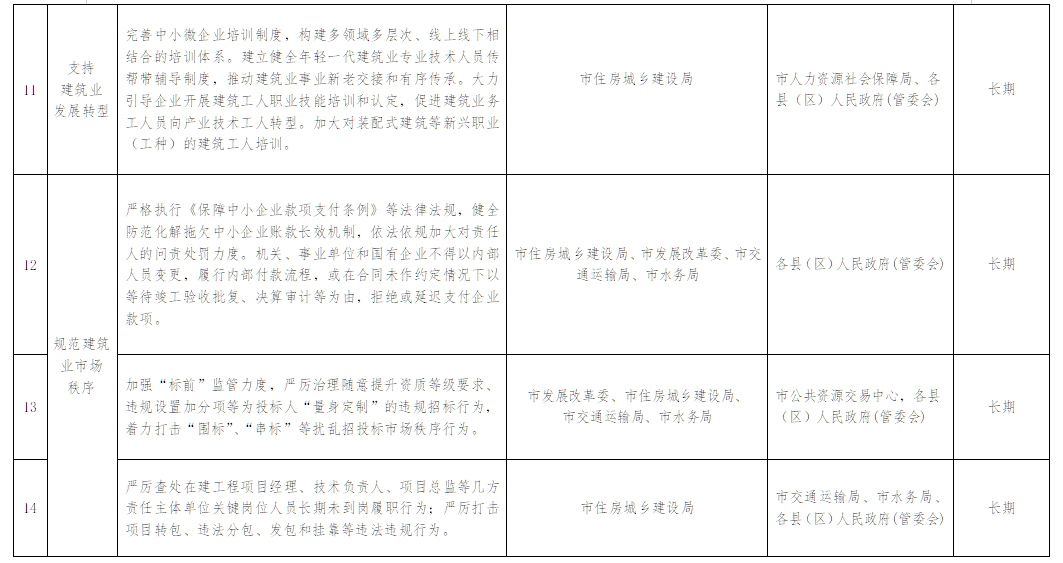 装配式政策|贵州│关于印发《安顺市推进建筑业高质量发展十四条措施》的通知