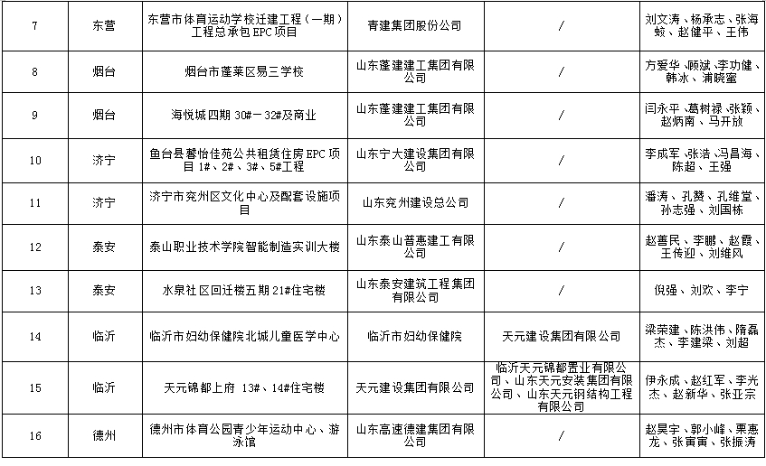 装配式政策|山东省住房和城乡建设厅关于2023年度山东省新型建筑工业化示范项目名单的公示