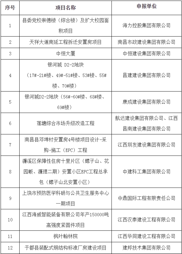 装配式政策|关于公布江西省装配式建筑示范工程案例（第一批）的通知