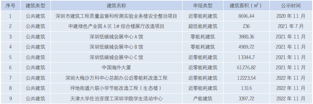 装配式政策|深圳市绿色建筑和建筑节能发展报告（2022）