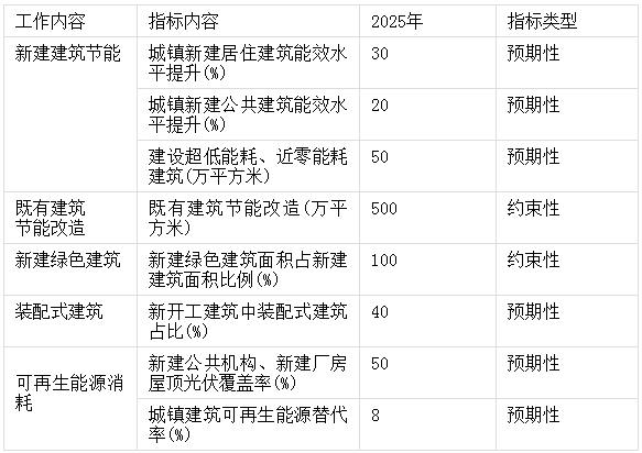 装配式政策|关于印发《河南省“十四五”建筑节能与绿色建筑发展规划》的通知