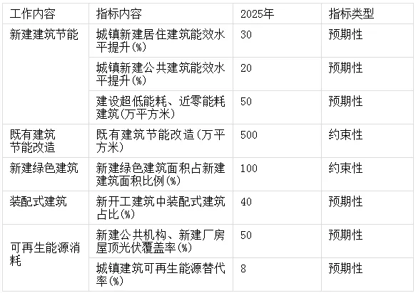 装配式政策|关于印发《河南省“十四五”建筑节能与绿色建筑发展规划》的通知