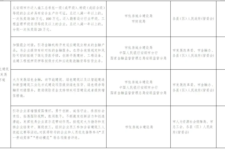 装配式政策|贵州│关于印发《安顺市推进建筑业高质量发展十四条措施》的通知