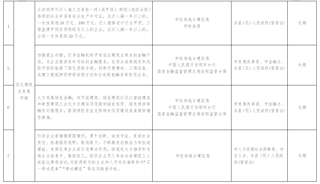 装配式政策|贵州│关于印发《安顺市推进建筑业高质量发展十四条措施》的通知