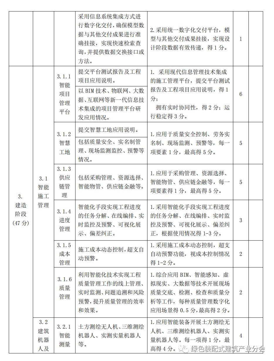 装配式政策|河南│郑州市印发《郑州市智能建造试点项目水平评价表》的通知