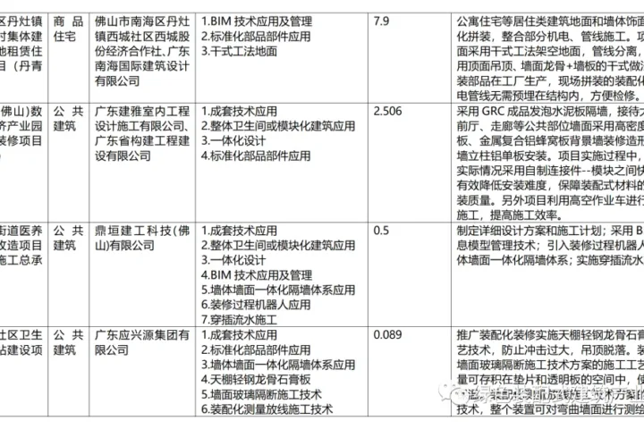 装配式政策|广东|《佛山市第一批装配化装修试点项目》公布