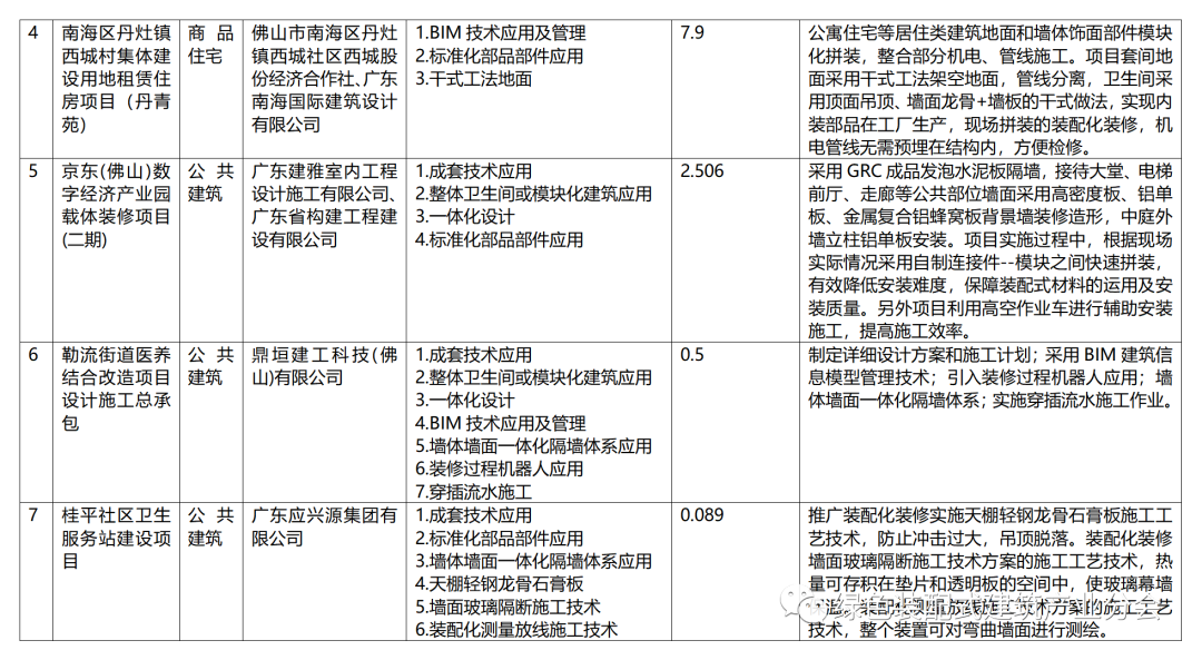 装配式政策|广东|《佛山市第一批装配化装修试点项目》公布