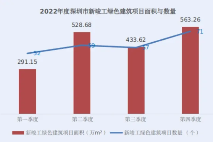 装配式政策|深圳市绿色建筑和建筑节能发展报告（2022）