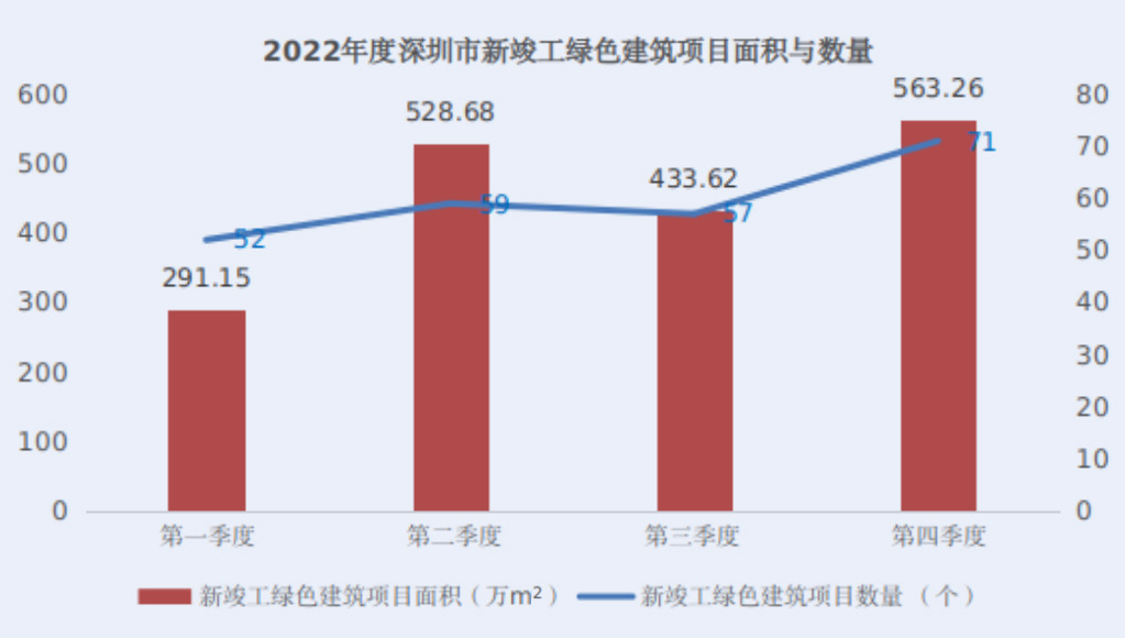 装配式政策|深圳市绿色建筑和建筑节能发展报告（2022）