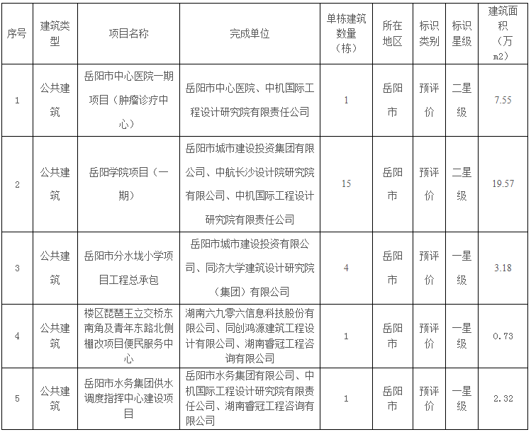 装配式政策|岳阳关于2023年度岳阳市第四批绿色建筑评价标识项目的公示