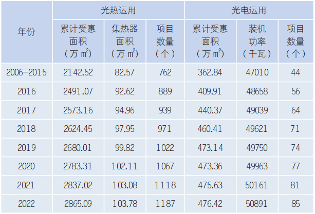 装配式政策|深圳市绿色建筑和建筑节能发展报告（2022）