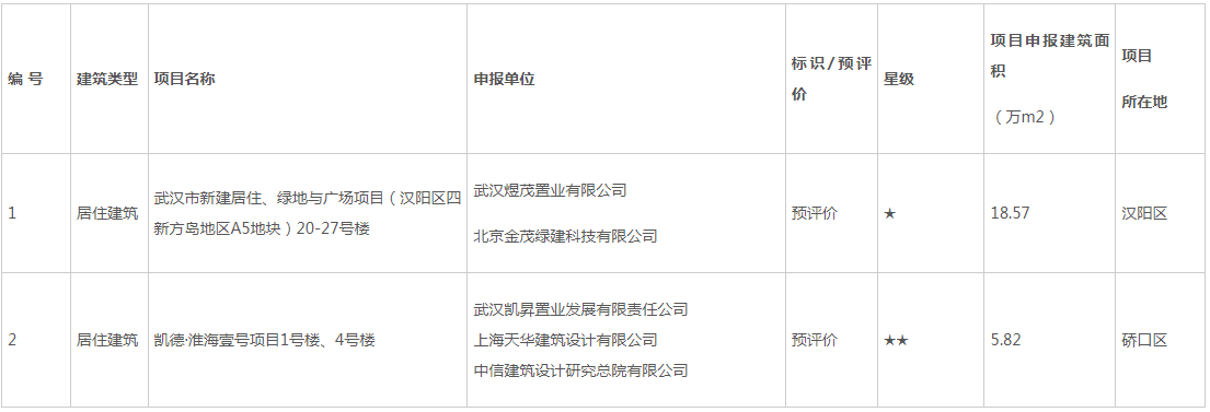 装配式政策|武汉市公示2023年第三批绿色建筑标识认定（预评价）项目
