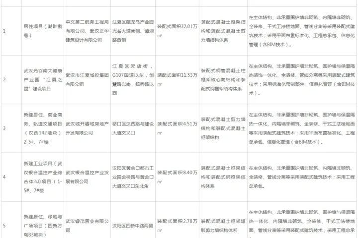 装配式政策|关于武汉市2023年度第三批装配式建筑示范项目的公示