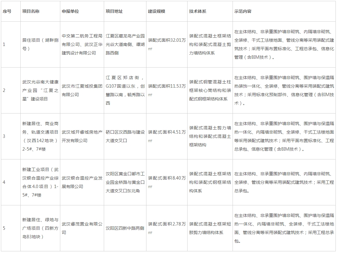 装配式政策|关于武汉市2023年度第三批装配式建筑示范项目的公示