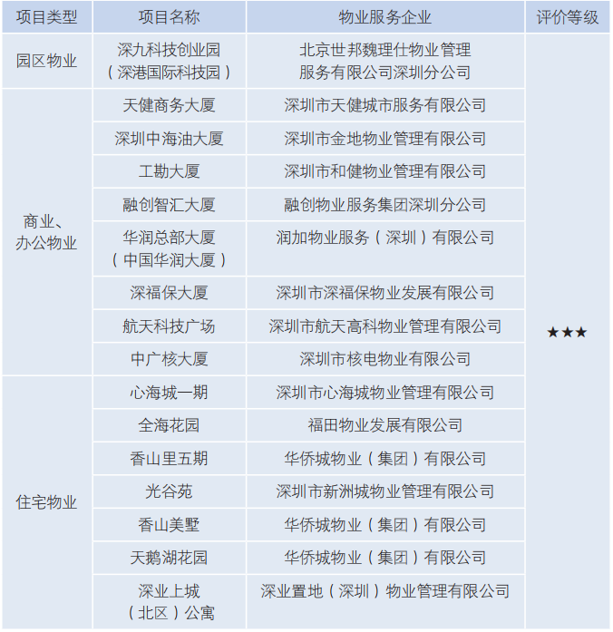 装配式政策|深圳市绿色建筑和建筑节能发展报告（2022）