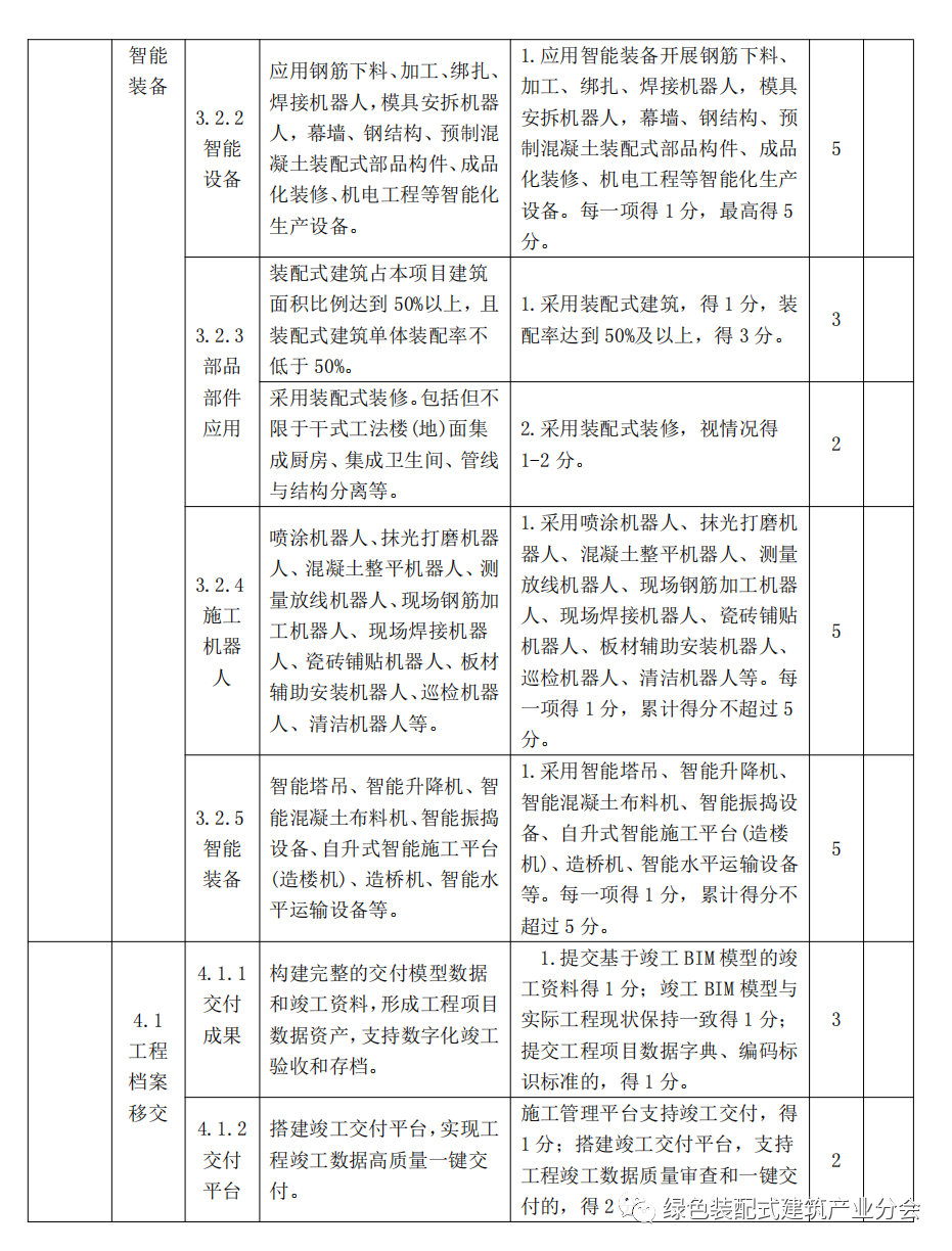 装配式政策|河南│郑州市印发《郑州市智能建造试点项目水平评价表》的通知