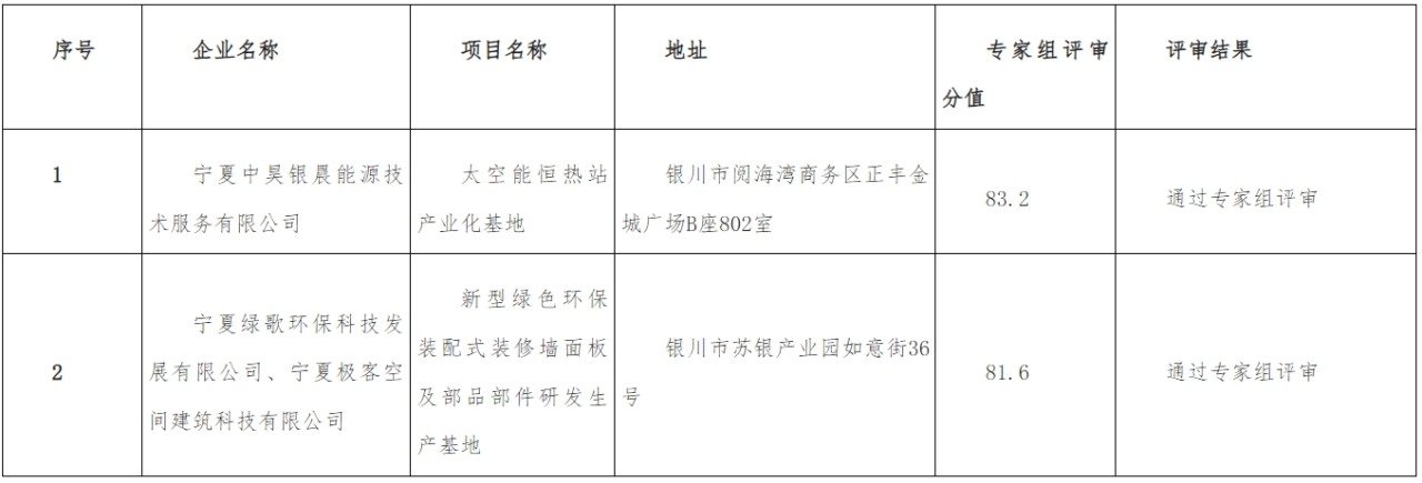 装配式政策|宁夏公示关于2023年自治区建筑产业化基地评审结果