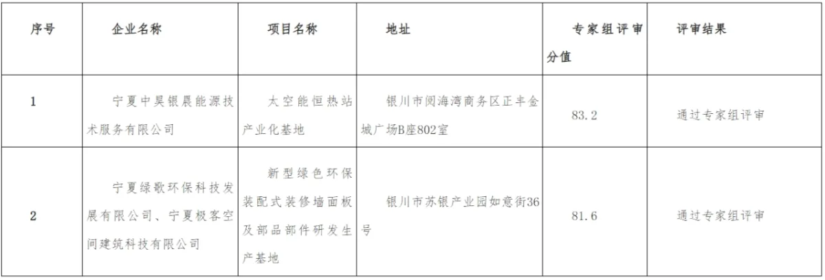 装配式政策|宁夏公示关于2023年自治区建筑产业化基地评审结果