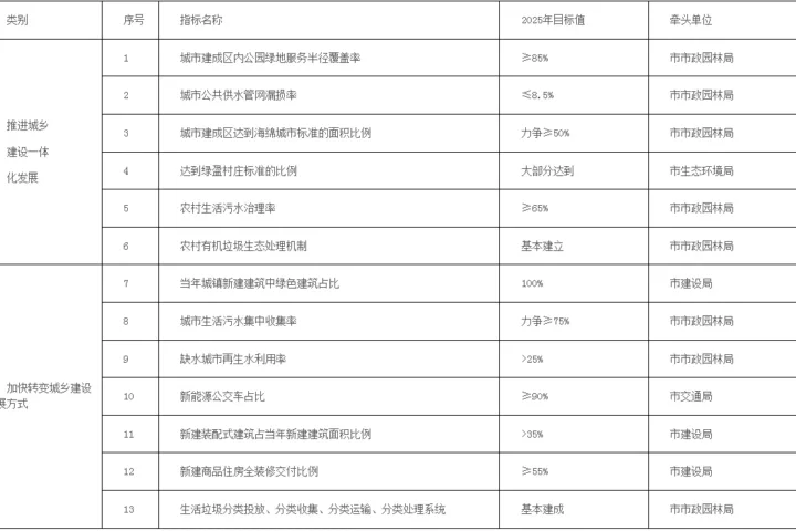 装配式政策|厦门市7部门印发深入推动城乡建设绿色发展的工作方案
