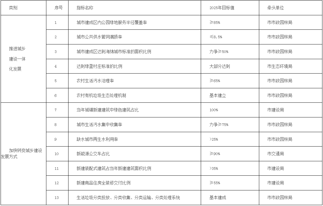 装配式政策|厦门市7部门印发深入推动城乡建设绿色发展的工作方案