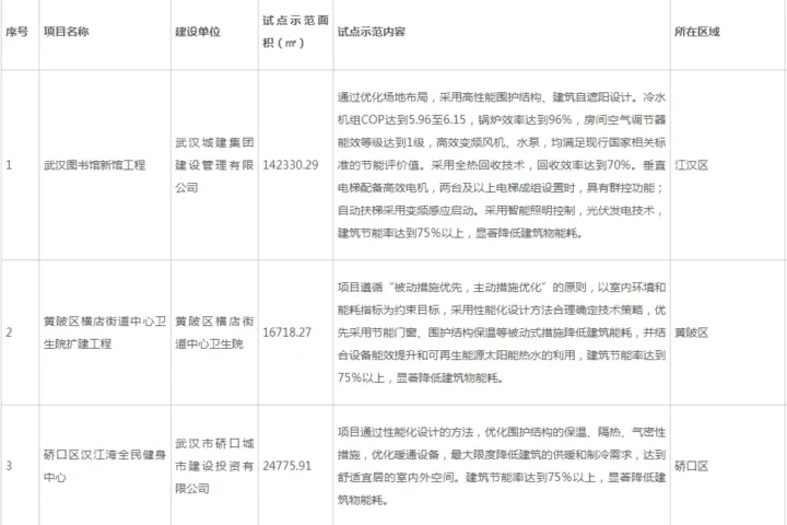 装配式政策|武汉市公示2023年度第二批超低能耗（近零碳）建筑试点示范项目