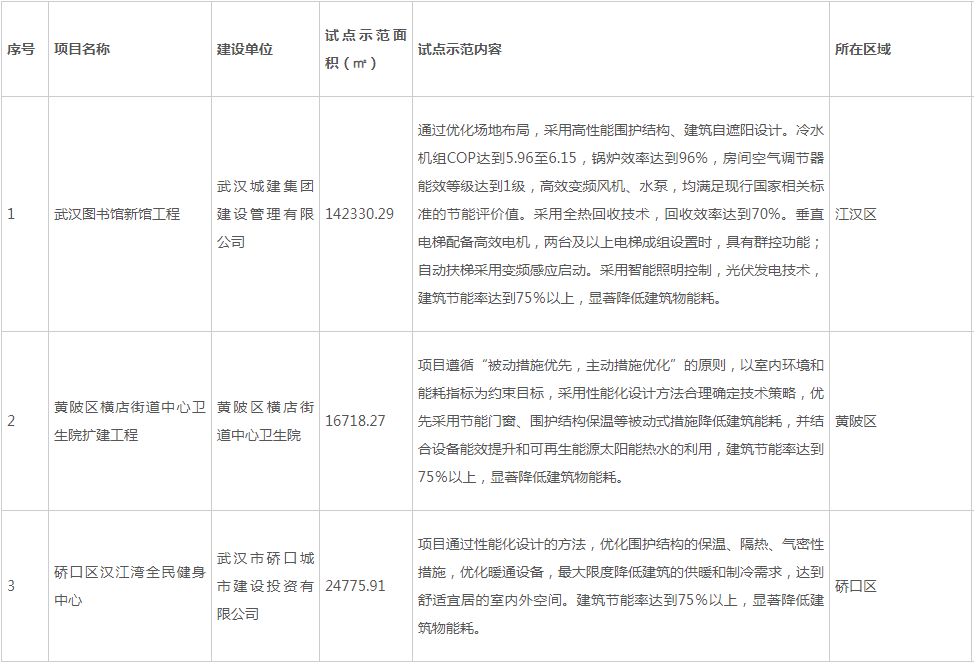 装配式政策|武汉市公示2023年度第二批超低能耗（近零碳）建筑试点示范项目