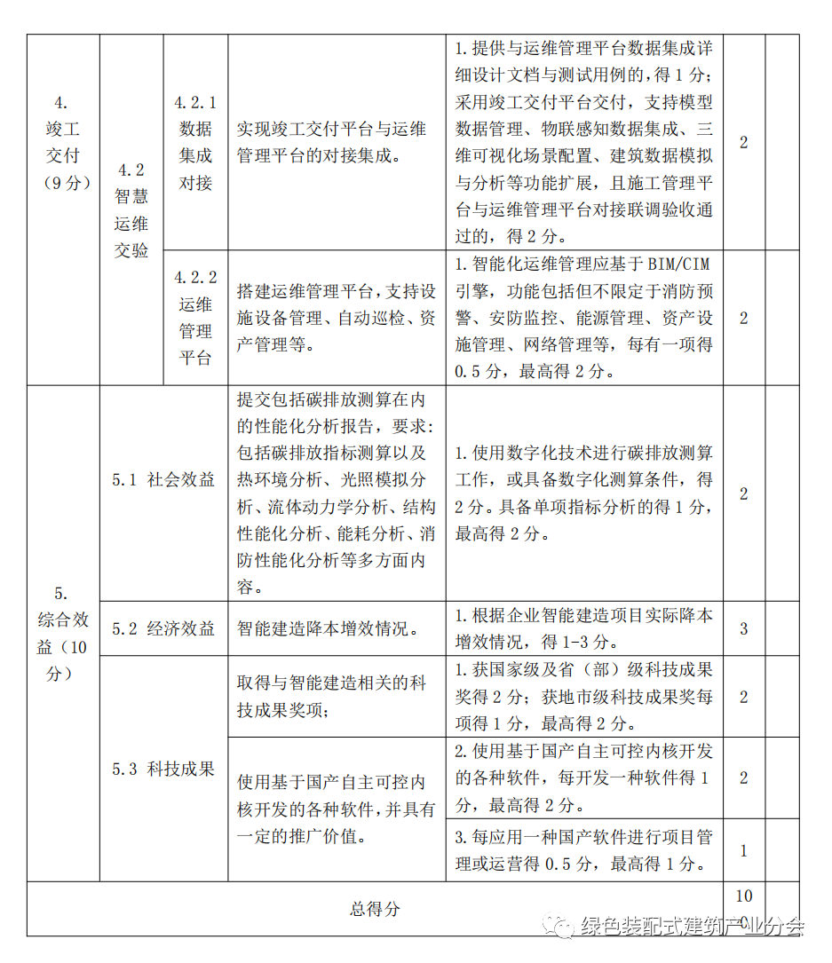 装配式政策|河南│郑州市印发《郑州市智能建造试点项目水平评价表》的通知