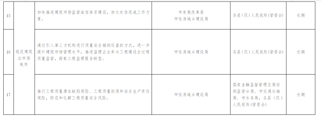 装配式政策|贵州│关于印发《安顺市推进建筑业高质量发展十四条措施》的通知