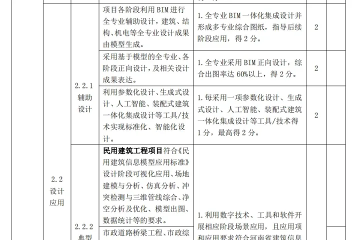 装配式政策|河南│郑州市印发《郑州市智能建造试点项目水平评价表》的通知