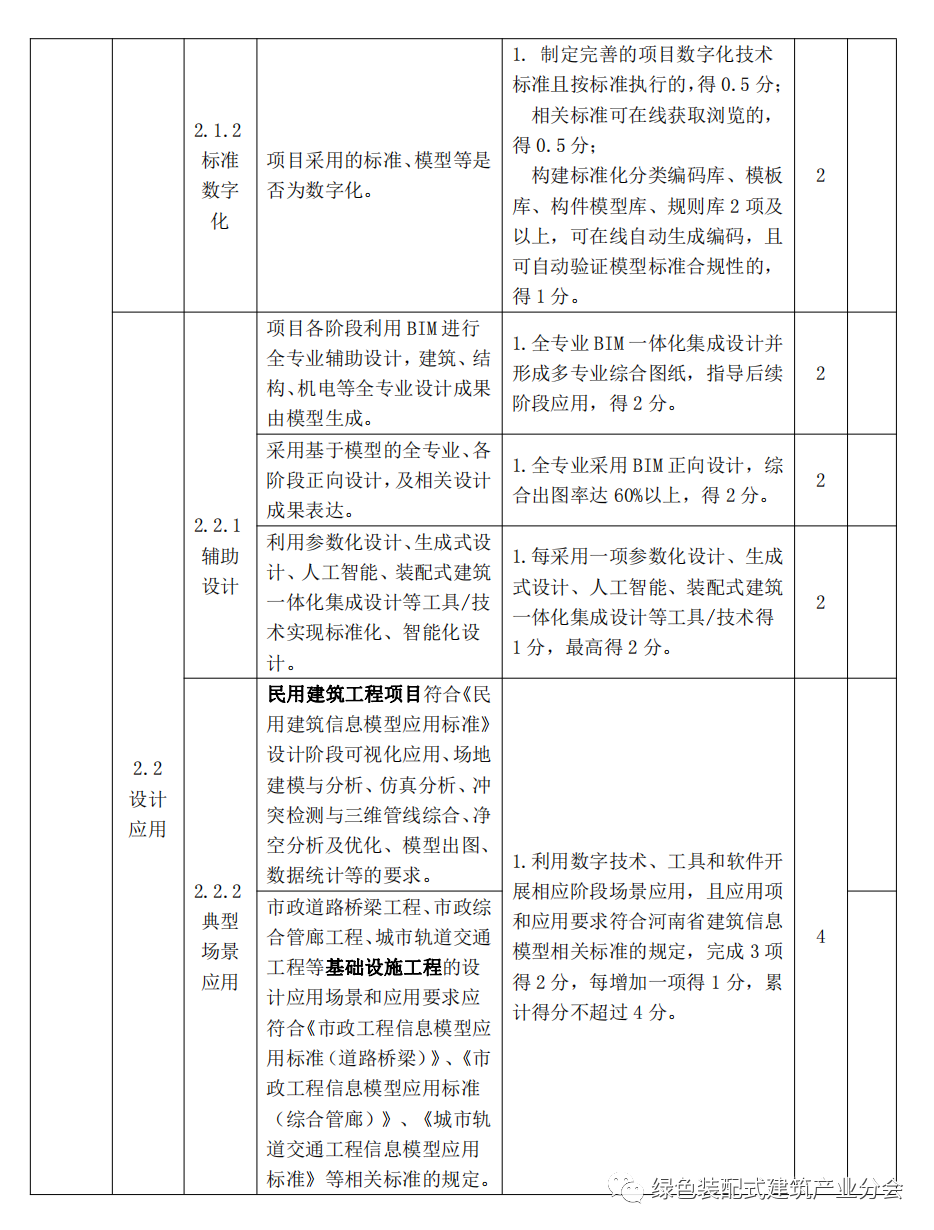 装配式政策|河南│郑州市印发《郑州市智能建造试点项目水平评价表》的通知