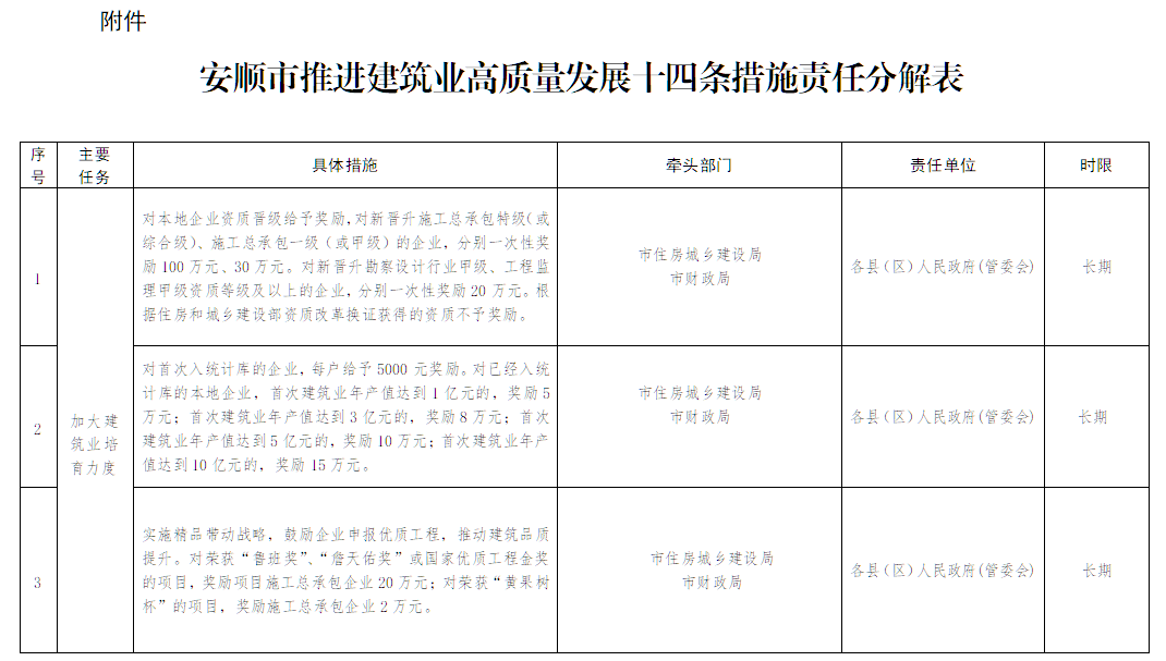 装配式政策|贵州│关于印发《安顺市推进建筑业高质量发展十四条措施》的通知