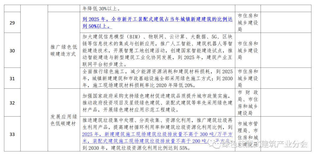 装配式政策|50%装配式│五部门印发《聊城市城乡建设领域碳达峰实施方案》