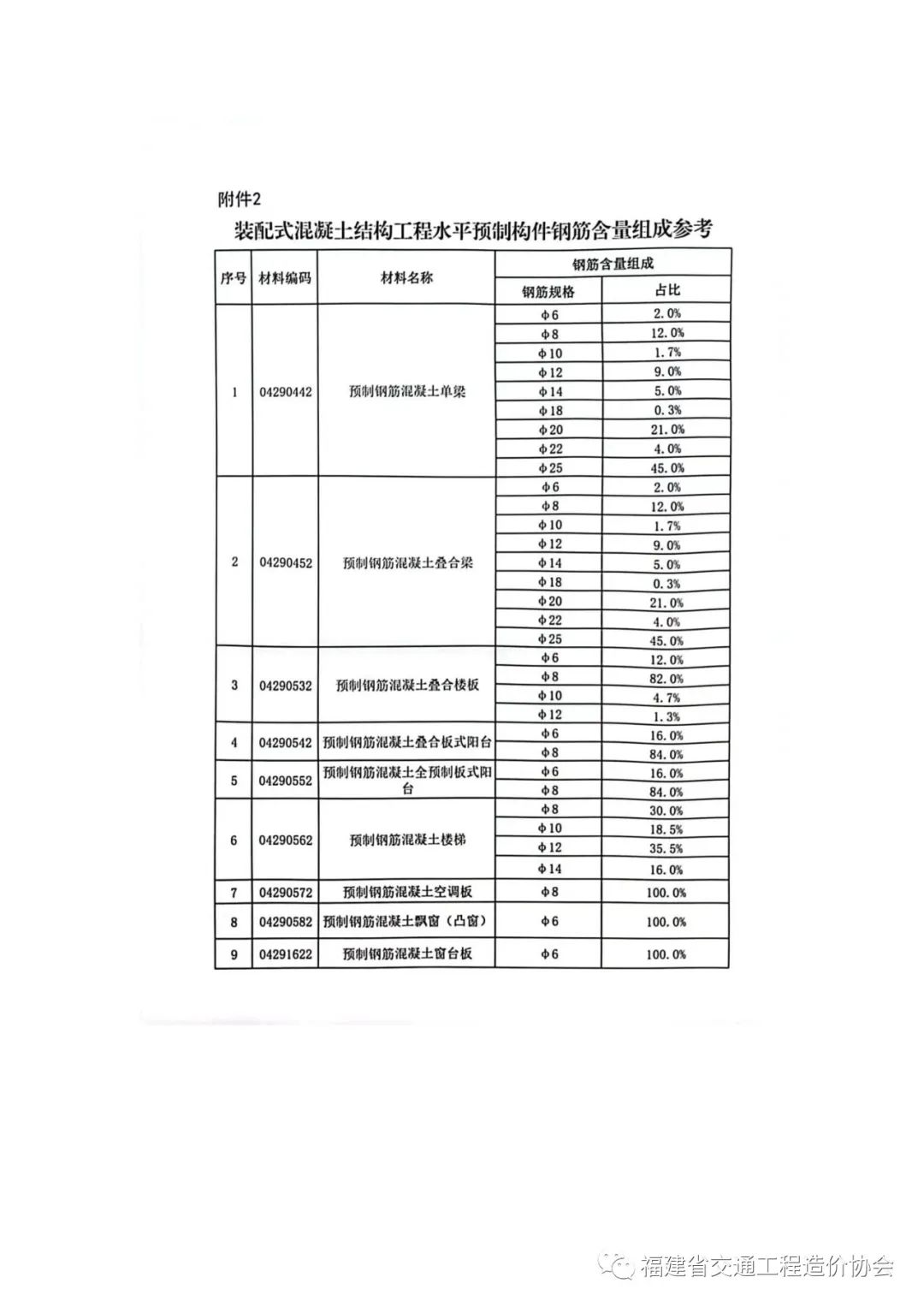 装配式政策|福建关于发布《装配式混凝土结构工程水平预制构件综合价格信息目录》的通知